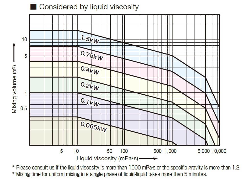 Graph – Liquid Viscosity